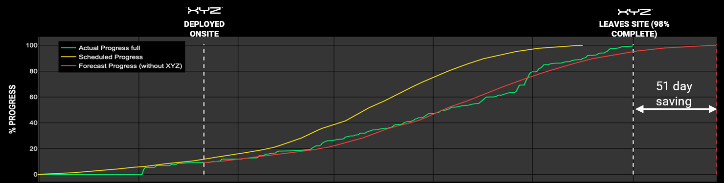 SPI performance 51 days saved