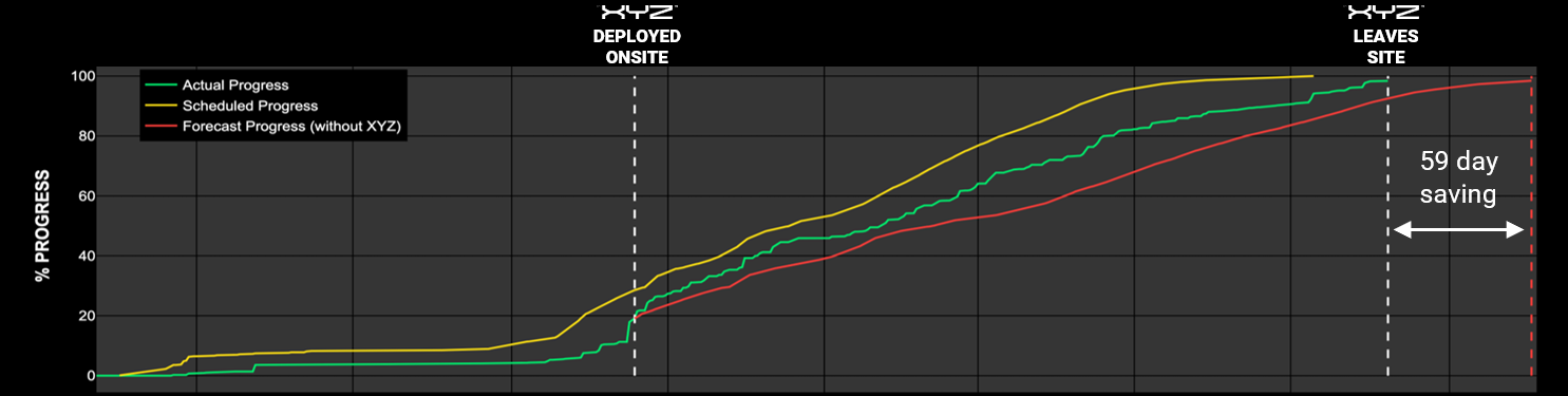 SPI performance 59 days saved