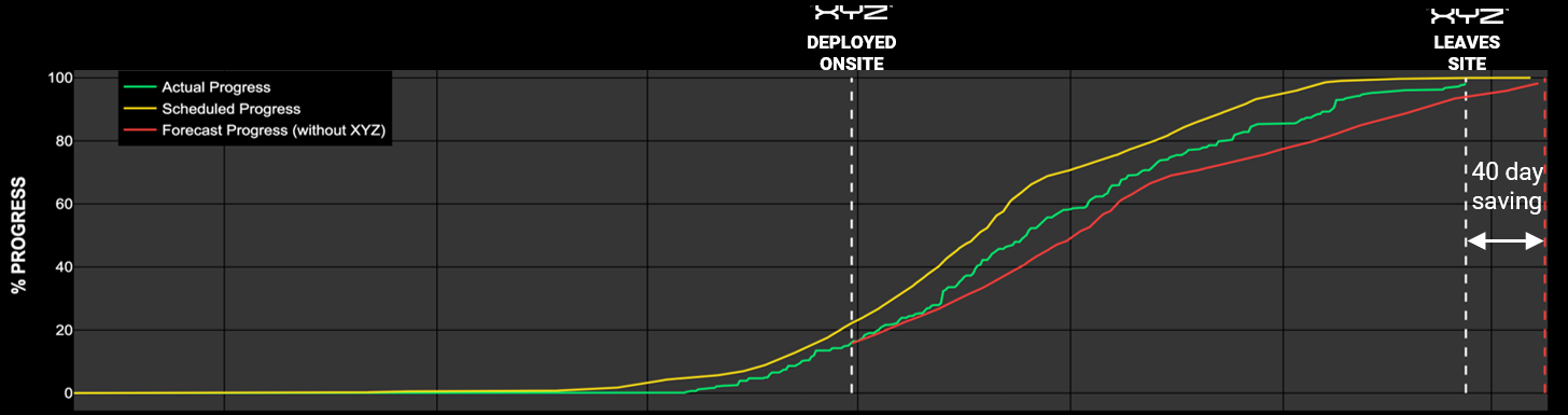 SPI performance 40 days saved