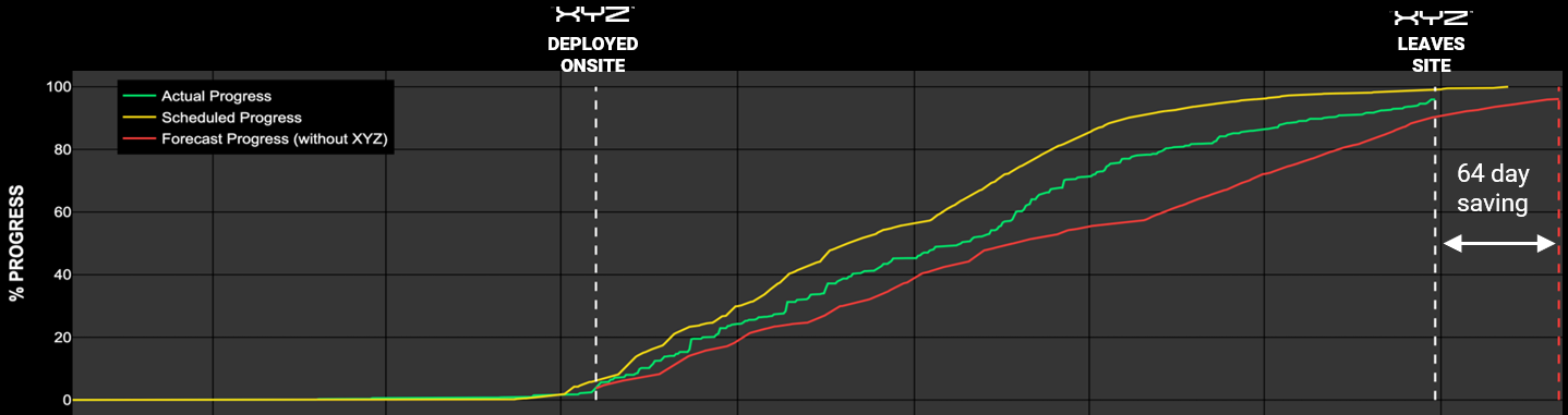 SPI performance 64 days saved