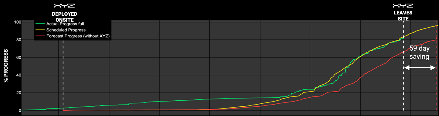 SPI performance 59 days saved
