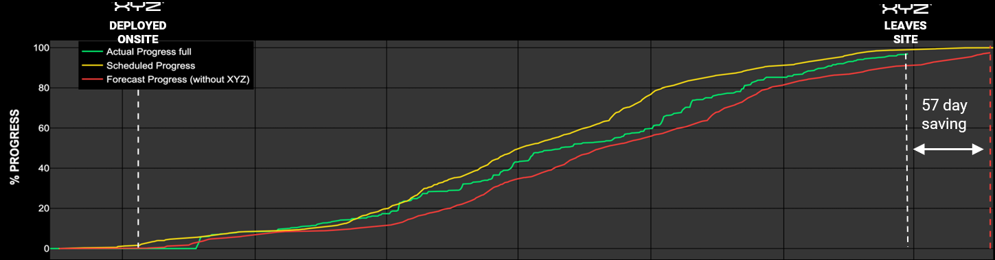 SPI performance 57 days saved